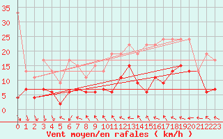 Courbe de la force du vent pour Bernina