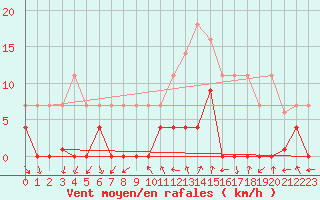 Courbe de la force du vent pour Ripoll