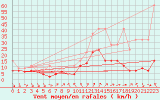 Courbe de la force du vent pour Nyon-Changins (Sw)