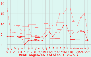 Courbe de la force du vent pour Nyon-Changins (Sw)