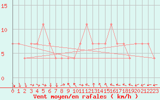 Courbe de la force du vent pour Kokemaki Tulkkila