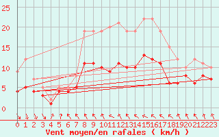 Courbe de la force du vent pour Ummendorf