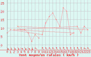 Courbe de la force du vent pour Marina Di Ginosa