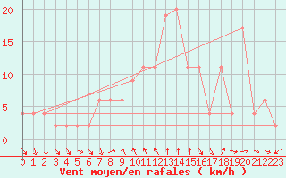 Courbe de la force du vent pour Alicante