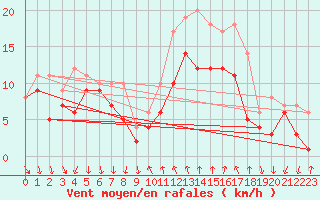 Courbe de la force du vent pour Bad Kissingen