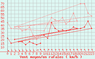 Courbe de la force du vent pour Grimsel Hospiz