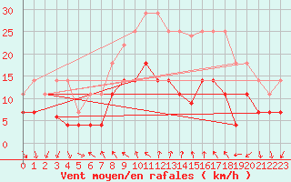 Courbe de la force du vent pour Forde / Bringelandsasen