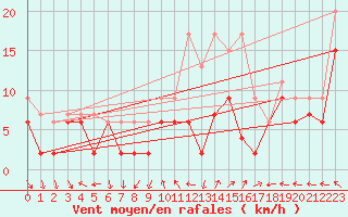 Courbe de la force du vent pour Cazaux (33)