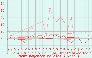 Courbe de la force du vent pour La Fretaz (Sw)