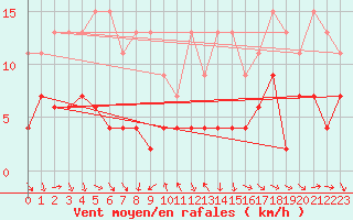 Courbe de la force du vent pour Arosa