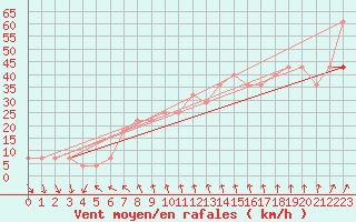 Courbe de la force du vent pour Roches Point