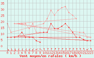 Courbe de la force du vent pour Vinars