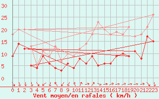 Courbe de la force du vent pour Millau - Soulobres (12)