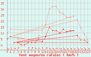 Courbe de la force du vent pour Brive-Souillac (19)