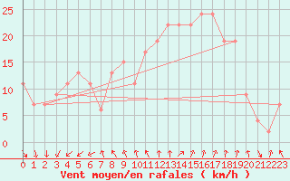 Courbe de la force du vent pour Glen Ogle