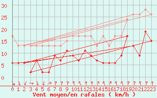 Courbe de la force du vent pour Valbella