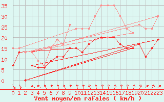 Courbe de la force du vent pour La Rochelle - Aerodrome (17)