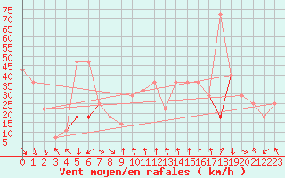 Courbe de la force du vent pour Tarfala