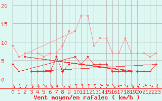 Courbe de la force du vent pour Gersau