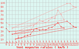 Courbe de la force du vent pour Mont-Aigoual (30)