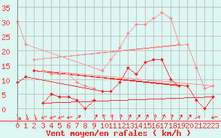 Courbe de la force du vent pour Millefonts - Nivose (06)