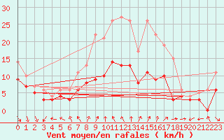 Courbe de la force du vent pour Bad Marienberg