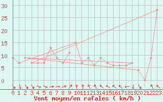 Courbe de la force du vent pour Mount Buller