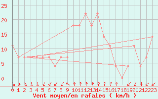 Courbe de la force du vent pour Porvoo Kilpilahti