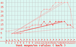 Courbe de la force du vent pour Tartu