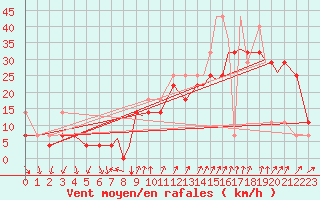 Courbe de la force du vent pour Svolvaer / Helle