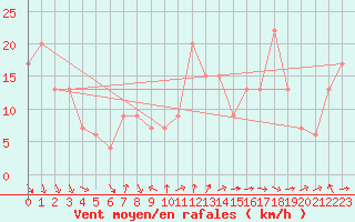 Courbe de la force du vent pour Ponza