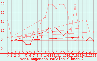 Courbe de la force du vent pour La Fretaz (Sw)