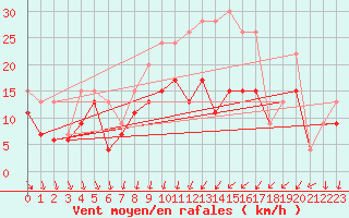 Courbe de la force du vent pour Dijon / Longvic (21)