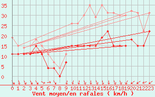 Courbe de la force du vent pour Rodez (12)