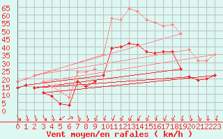 Courbe de la force du vent pour Alistro (2B)