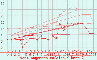 Courbe de la force du vent pour Saint-Nazaire (44)