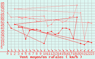 Courbe de la force du vent pour Biscarrosse (40)