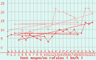 Courbe de la force du vent pour Dijon / Longvic (21)