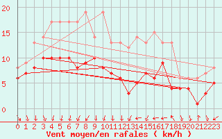 Courbe de la force du vent pour Gelbelsee
