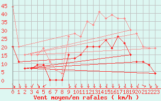 Courbe de la force du vent pour Le Touquet (62)