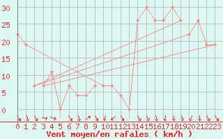 Courbe de la force du vent pour Guriat