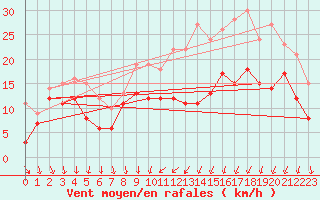 Courbe de la force du vent pour Laval (53)