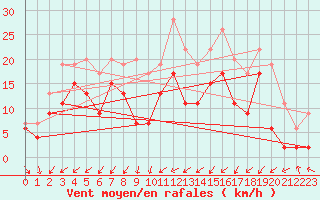 Courbe de la force du vent pour Paray-le-Monial - St-Yan (71)