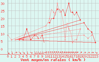 Courbe de la force du vent pour Shoream (UK)