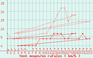 Courbe de la force du vent pour Tannas