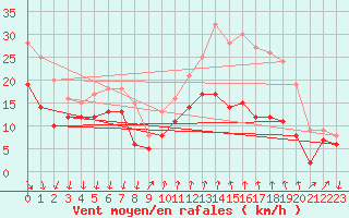 Courbe de la force du vent pour Comps-sur-Artuby (83)