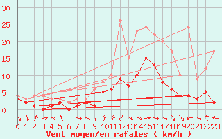 Courbe de la force du vent pour Kaisersbach-Cronhuette