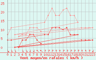 Courbe de la force du vent pour Palma De Mallorca