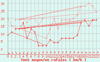 Courbe de la force du vent pour Les Diablerets