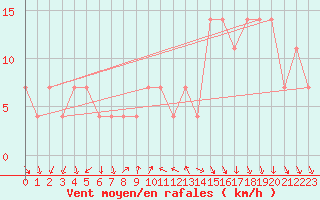 Courbe de la force du vent pour Bad Tazmannsdorf